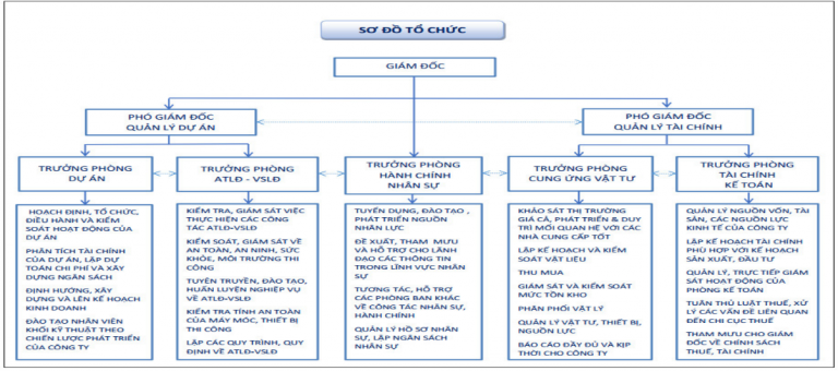 Organizational Chart - Công Ty TNHH Thương Mại Cơ Điện Trí Việt